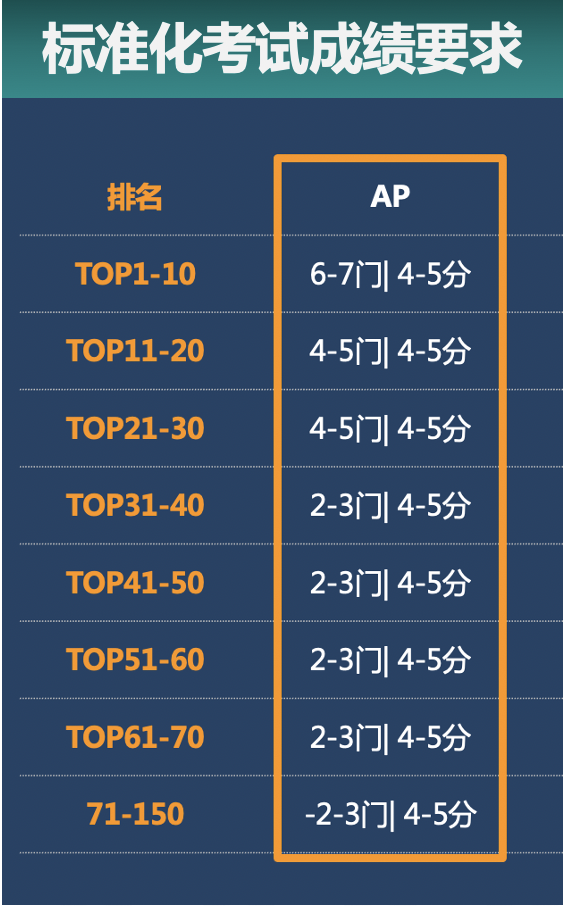 申请美国TOP30大学，对AP成绩有何要求？3分要不要提交？