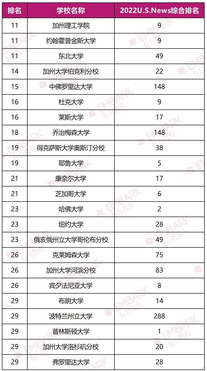 2022U.S.News最具创新力大学排名发布！MIT/斯坦福被碾压，TOP10无一藤校！