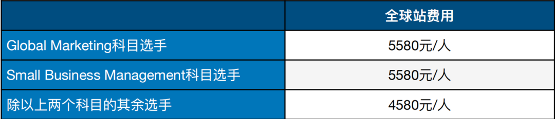 翰林BPA商业全能挑战赛5支队伍晋级全球赛！晋级率高达83%！