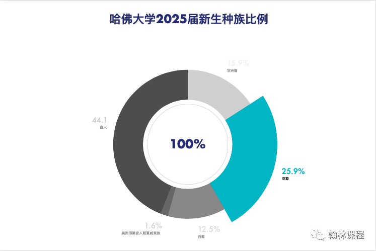 亚裔新生占1/4！哈佛今年入学率85%再创历史新高！