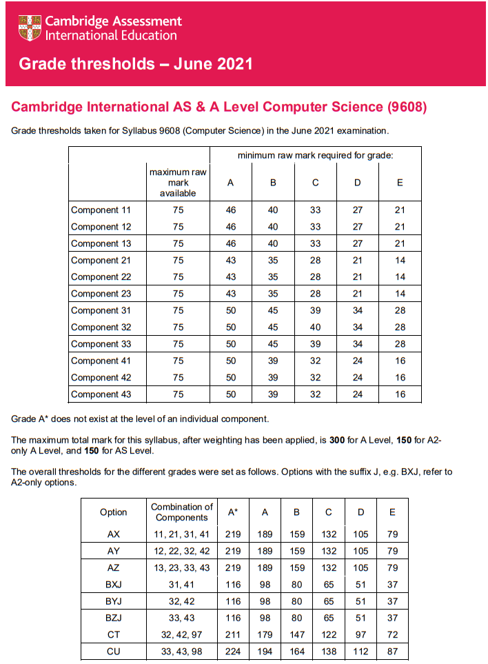 CAIE夏季A-Level大考分数线公布！这些热门科目A*线是…