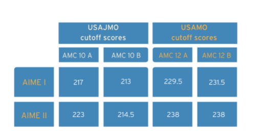 科普|美国数学思维挑战（AMC）American Mathematics Competitions