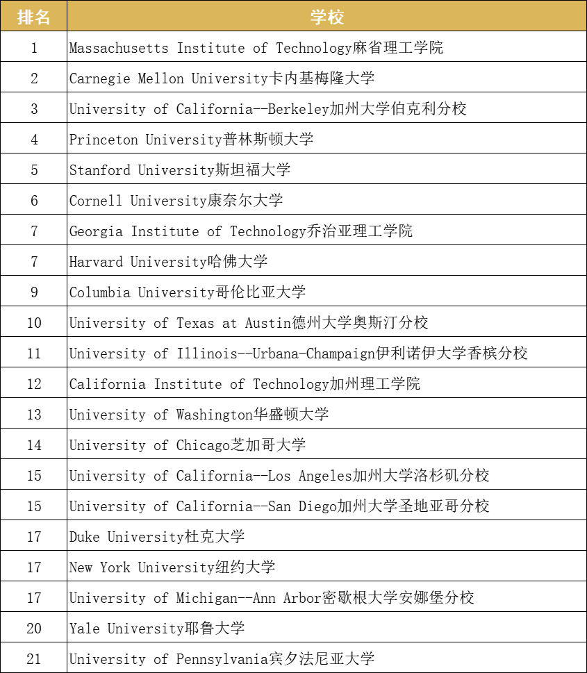 收藏！2022U.S.News美本CS专业排名