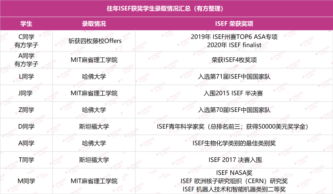 MIT官网推荐，藤校偏爱的“镀金神器”！ISEF助他们敲开梦校大门!