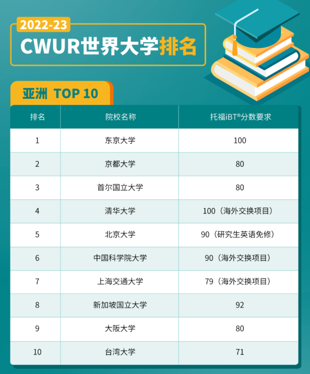 CWUR2022-23世界大学排名发布！托福多少分能进Top 50大学？