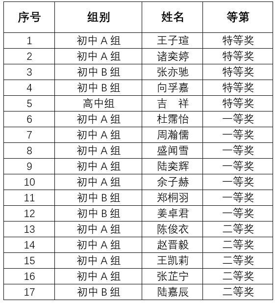 星光熠熠——世外学子在2019年度上海“希望之星”英语风采展评活动中斩获佳绩