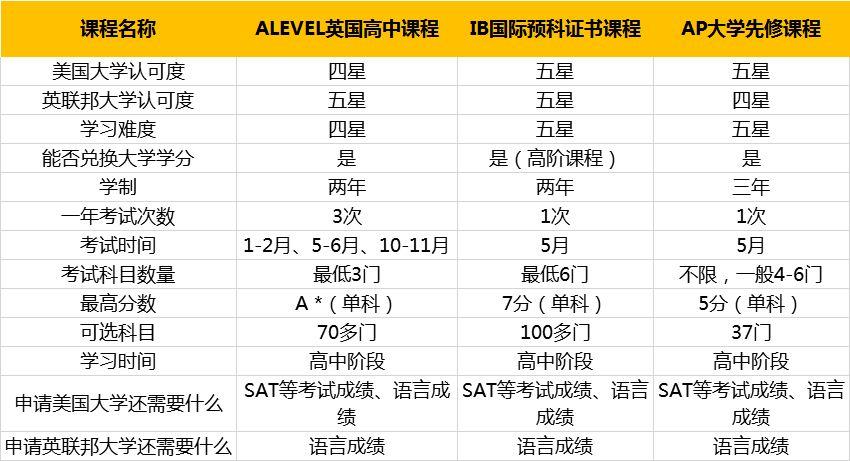 三大国际课程的国际化学校，哪家性价比最高？