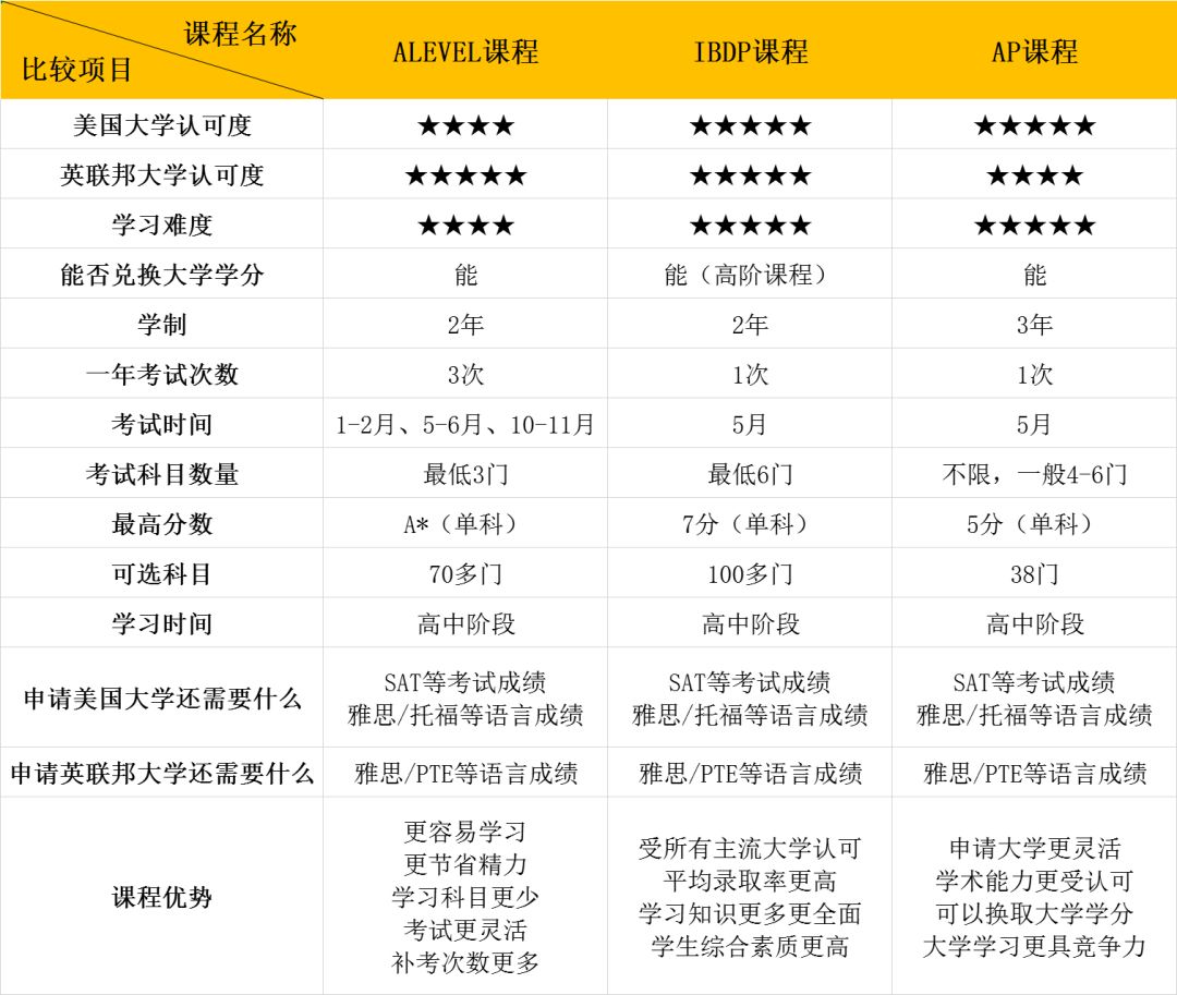 重磅！2021ALevel出分刷新高，独家魔都A Level学校大盘点！