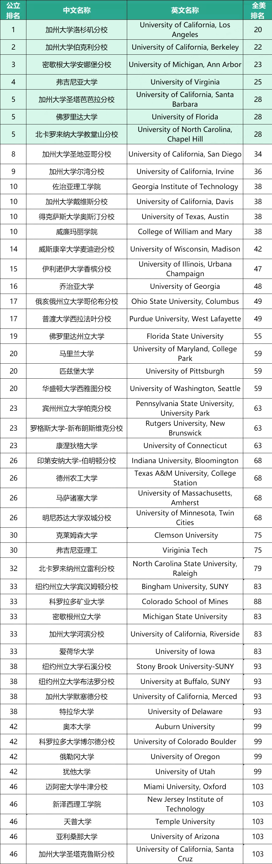 2022全美公立大学排名发布！你的院校上榜了吗？