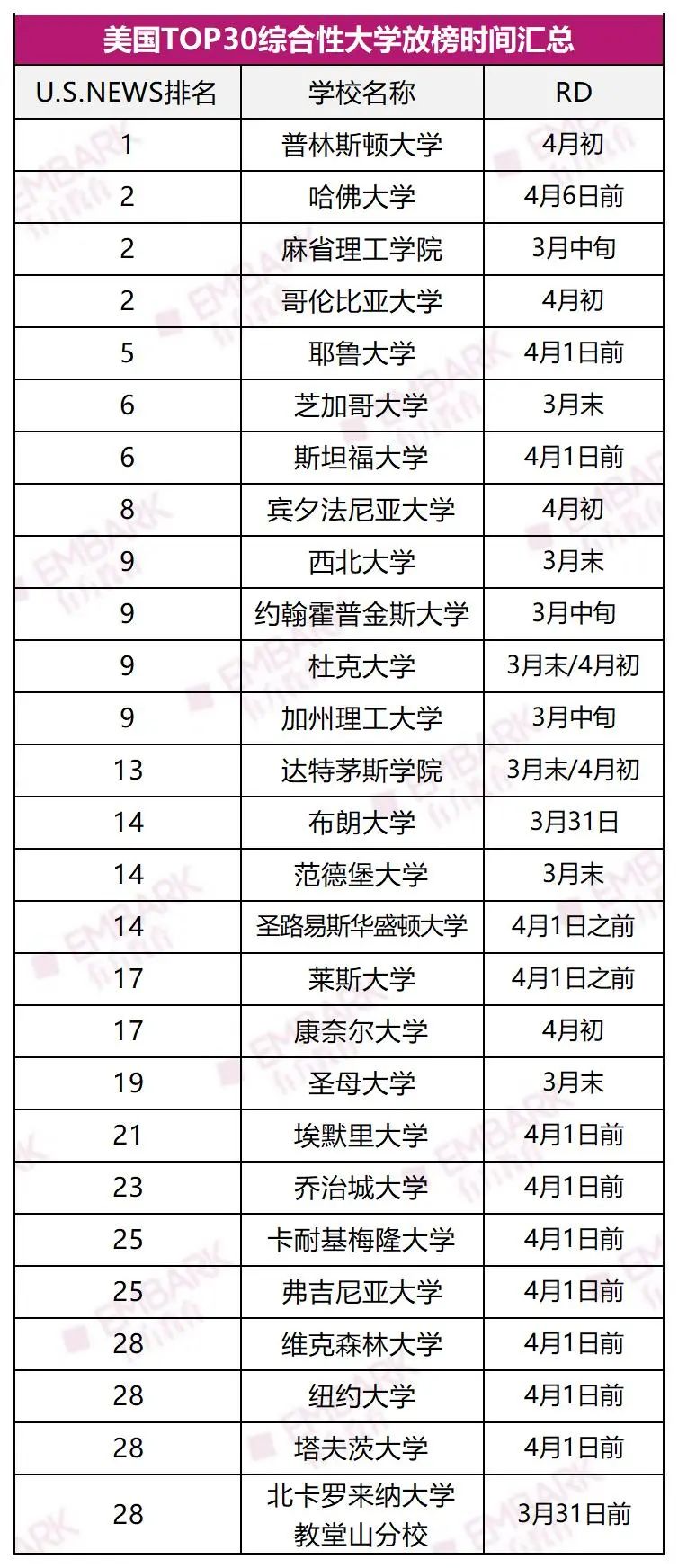 RD放榜！这所美本TOP30大学“打响”常规放榜的第一枪！