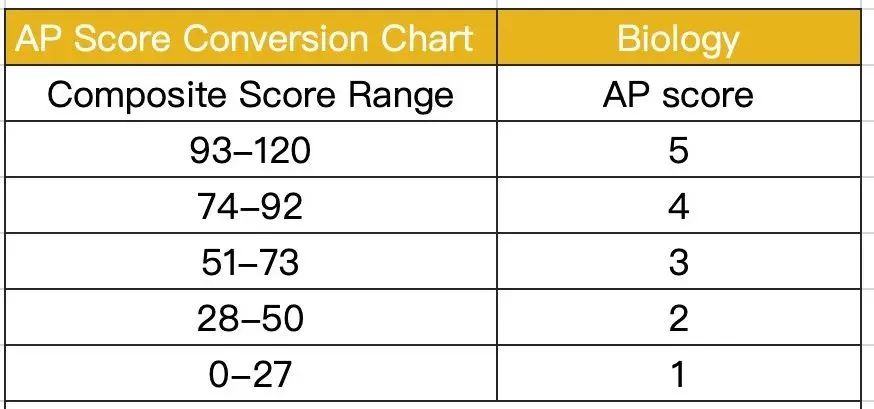2022年AP考试在即！新版AP各科目容错率&5分率大揭秘！