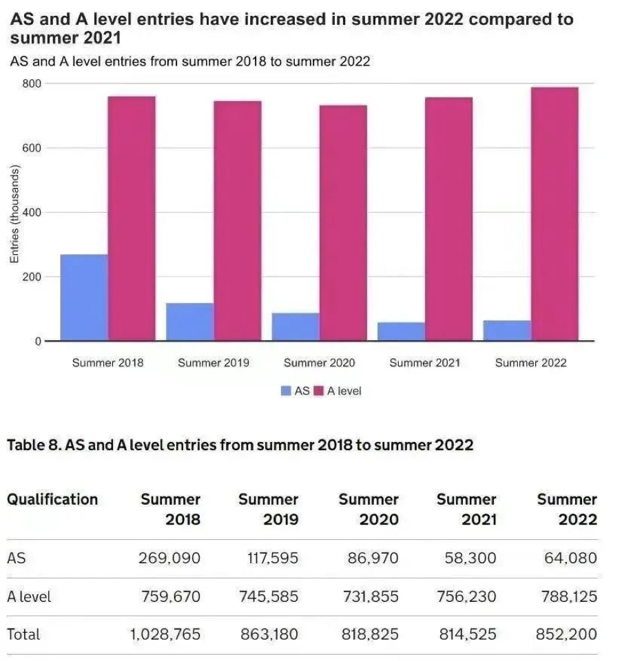 真的卷！2022年近79万人报考A-Level，成绩还能申请美加澳大学？！