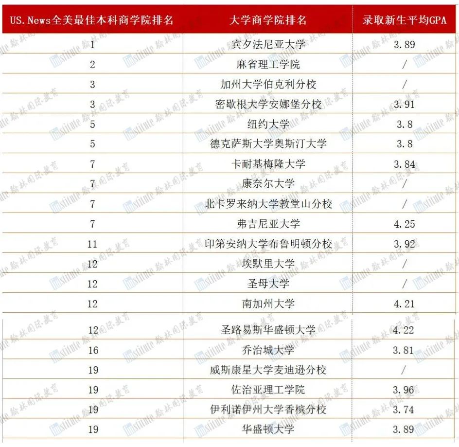 美本TOP15商学院录取GPA曝光！录取宾大沃顿的学霸GPA是...