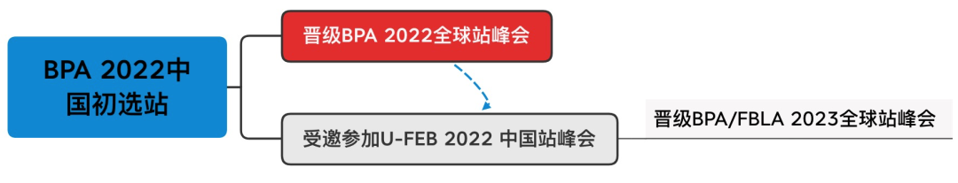 BPA 2022 报名启动｜商业全能，一切皆有可能！