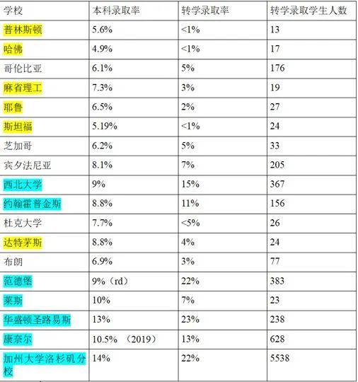 如何从美本TOP30转进TOP10？