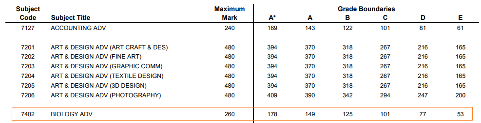 GCSE&A-level生物考到多少分能拿A*？