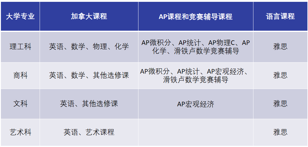 深圳三高加拿大项目堪称多大收割机：100%录取全球前50大学