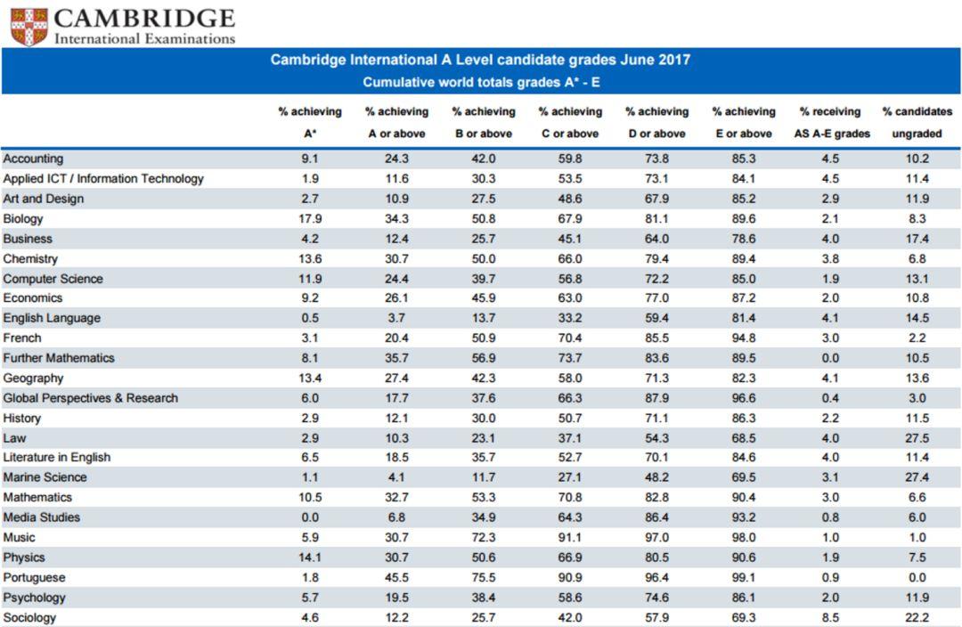 英国大学最新A-成绩要求汇总~~