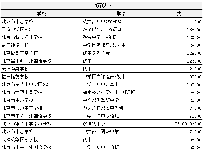 北京双语国际学校学费一览：小学+中学（2022-2023年度）