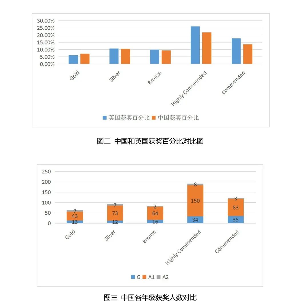 G5理工科申请不容错过的生物学术活动——BBO，2021年有2处较大改动！