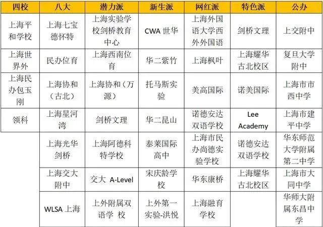 国际择校是四校八大、潜力派还是新生派、网红派？