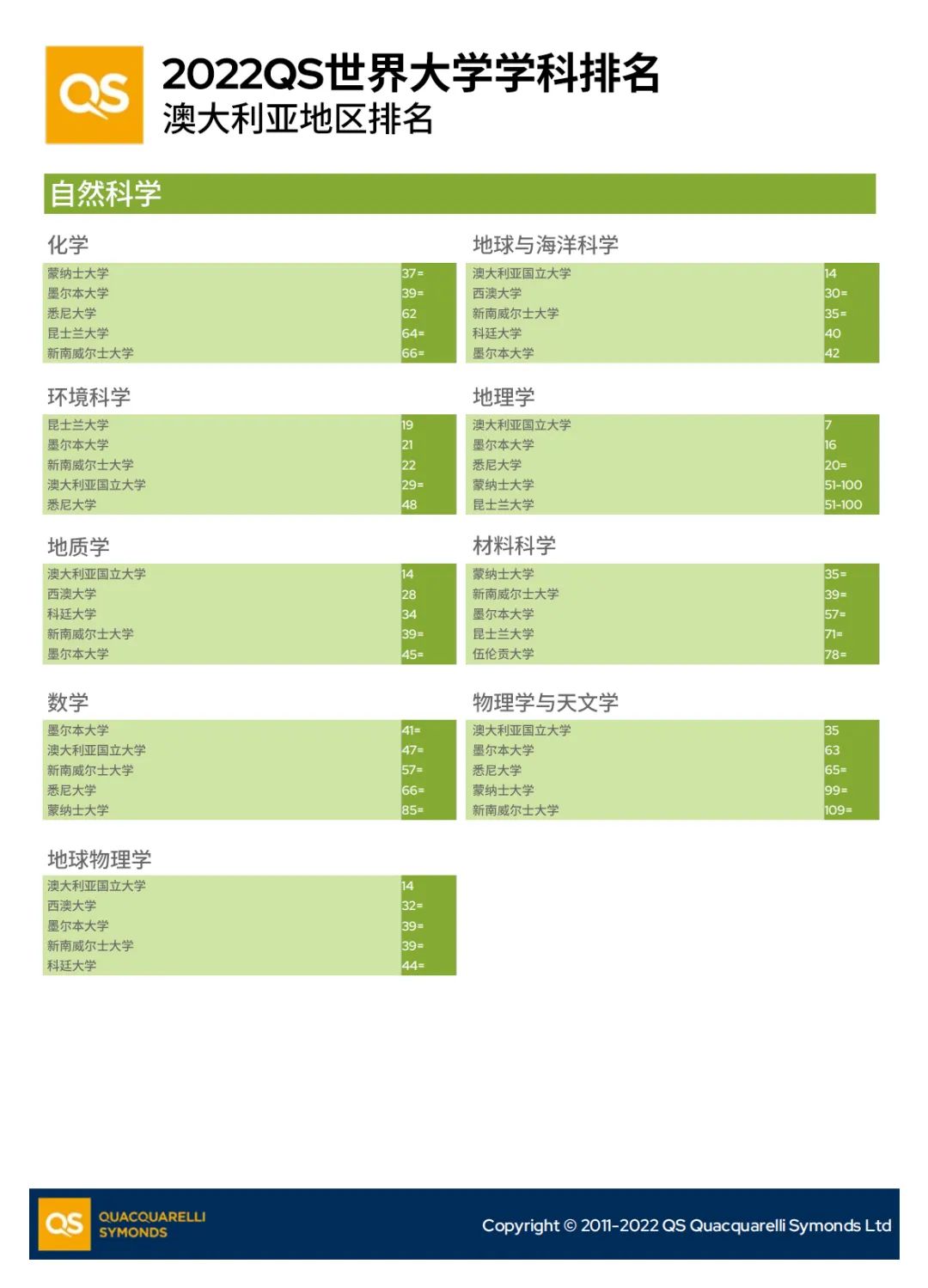 澳大利亚在最新QS学科排名中有多优秀？这篇分析超详细！