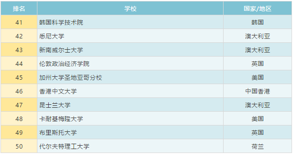 首发！2020QS世界排名权威发布，清华首次力压耶鲁、哥大...