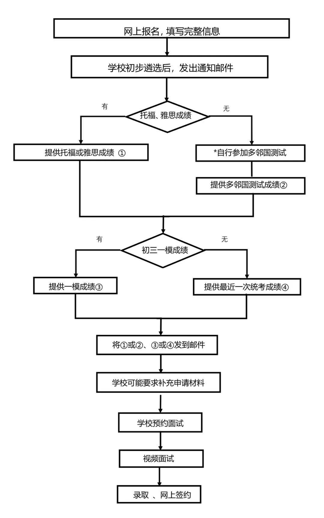 上海民办位育中学（高中）2020年招生流程