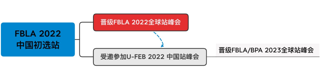 FBLA 2022 报名启动｜ 谁是下一个未来商业领袖？