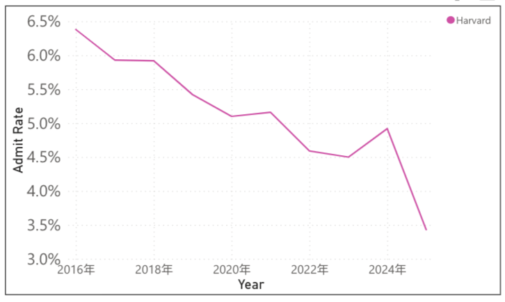 从2012-2022：美国大学10年来录取形势如何变迁？