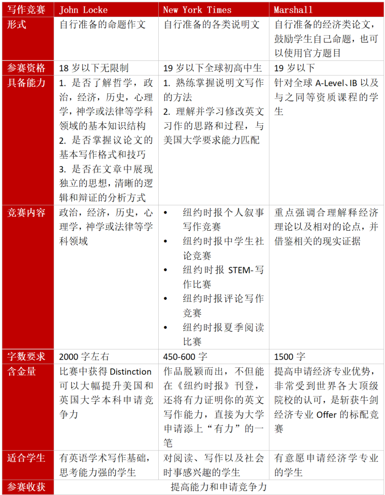 【留学信息帖】——各类英文写作考试的比较分析