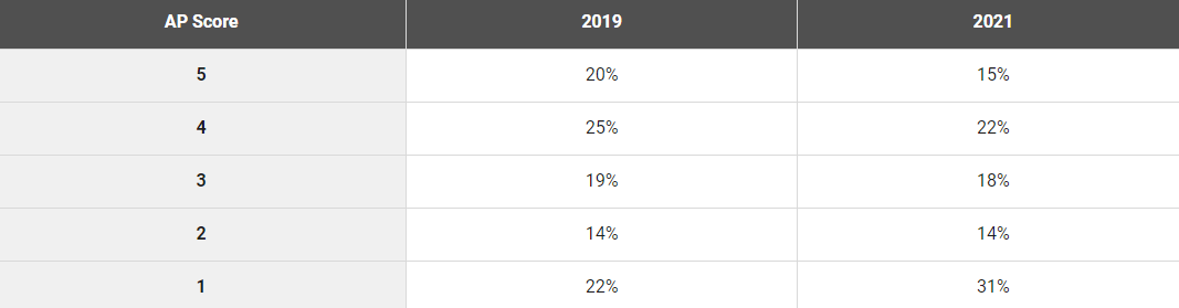 2021年中国AP考生人数创新高，5分率高达32%远超全球！