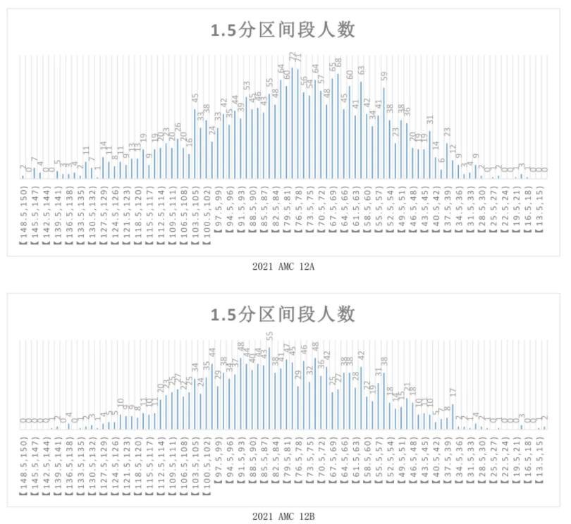 “高含金量”，备战AMC美国数学届硬核学术活动！