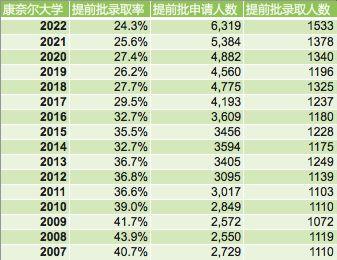 【收藏】常青藤盟校近16年ED录取数据汇总及录取趋势解读