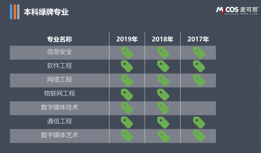 最新！人社部应届生就业“福利”发布，妈妈再也不用担心红灯专业的你！