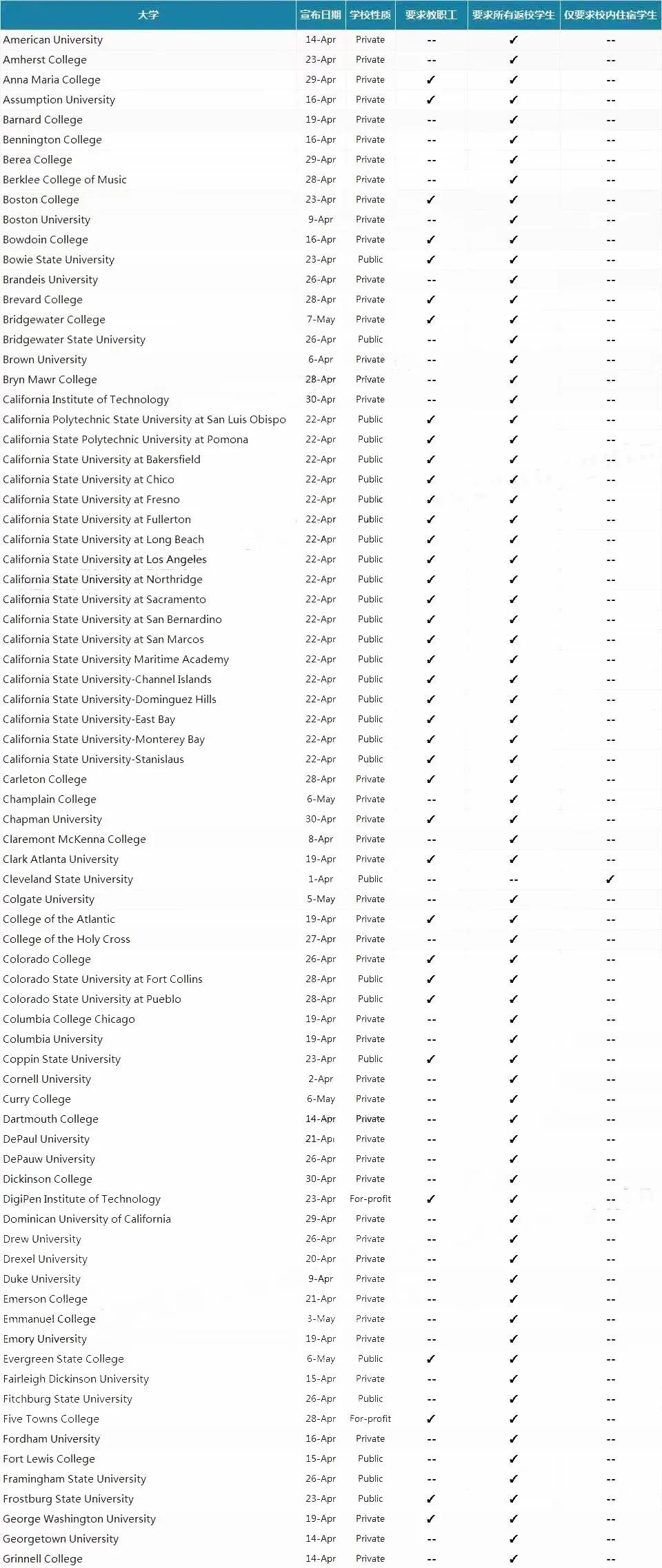 减免4年学费，提供百万大奖！美国大学为完成疫苗KPI拼了！