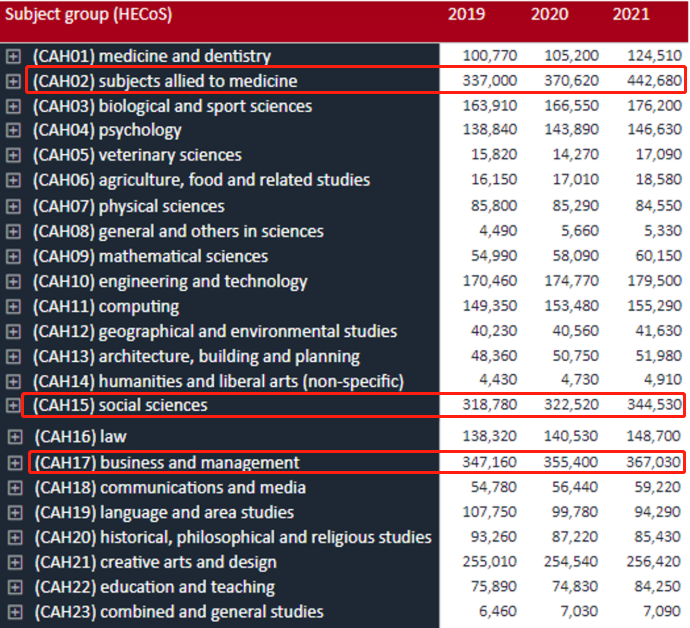 英国发布2022年大学申请数据，1.3万中国学生被英国大学录取！