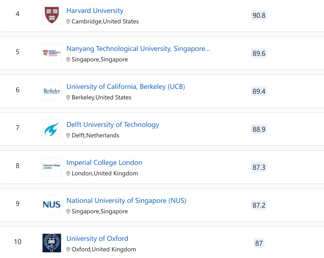 想学工程学但不确定细分领域？QS工程学专业指南奉上！