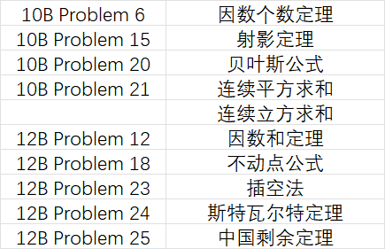 干货分析丨AMC学术活动的3大趋势（附B卷解析）