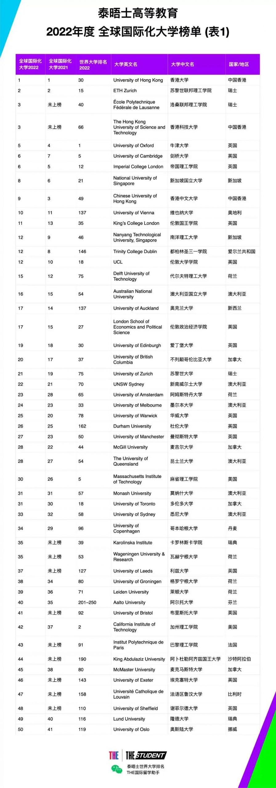 泰晤士发布2022全球国际化大学排名：MIT跌至30，前十查无藤校？！