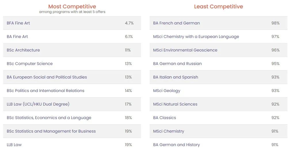 号称最好进的G5大学UCL ，录取率究竟有多高？