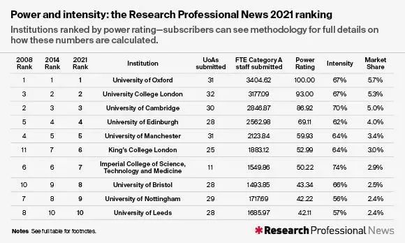 时隔八年！英国官方唯一认可排名：2021REF排名出炉！