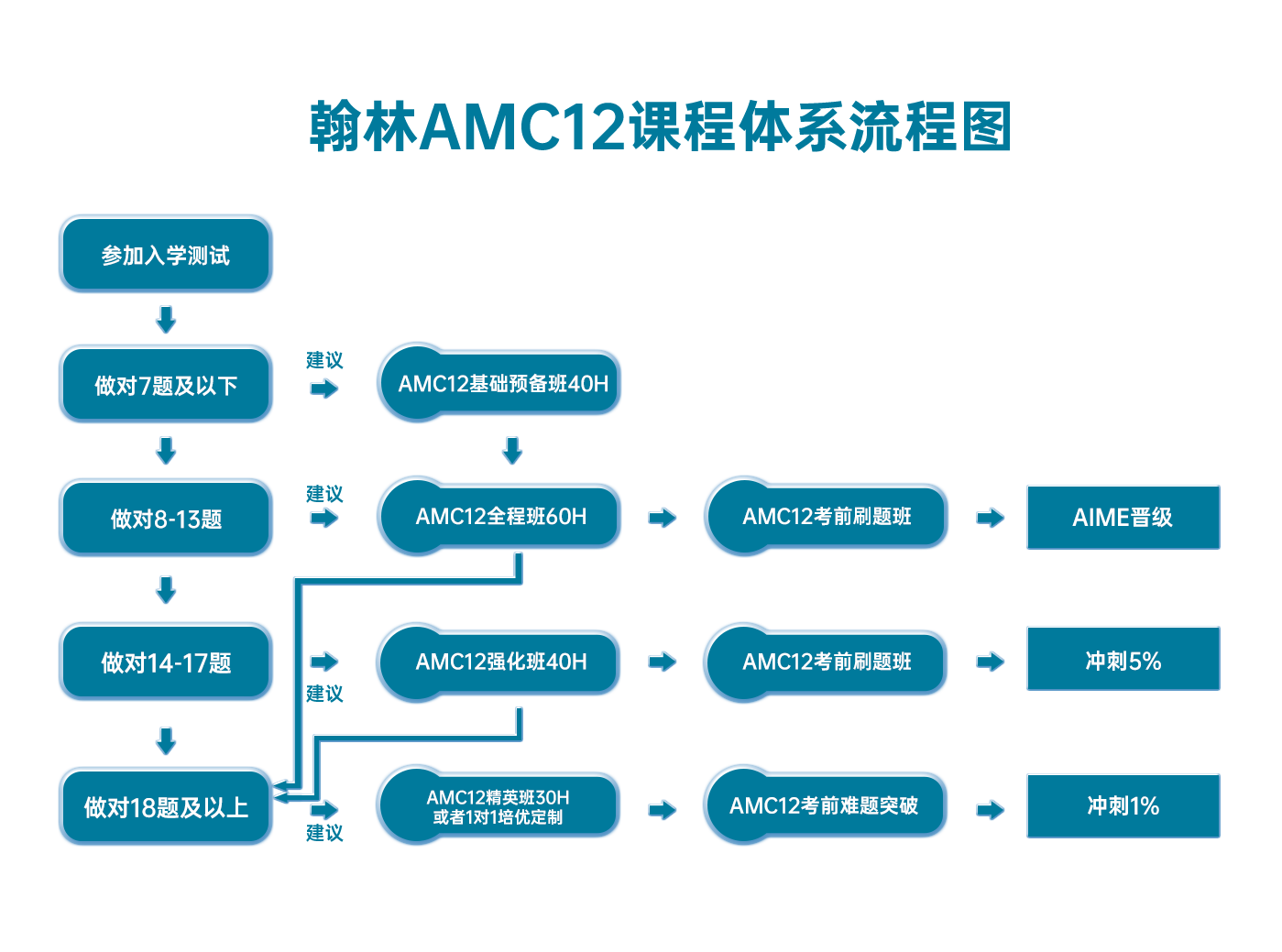 翰林AMC12课程体系流程图