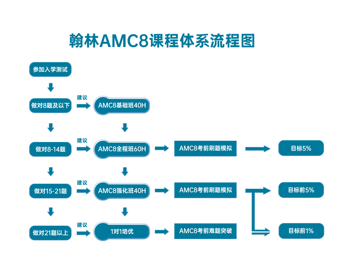 翰林AMC8课程体系流程图