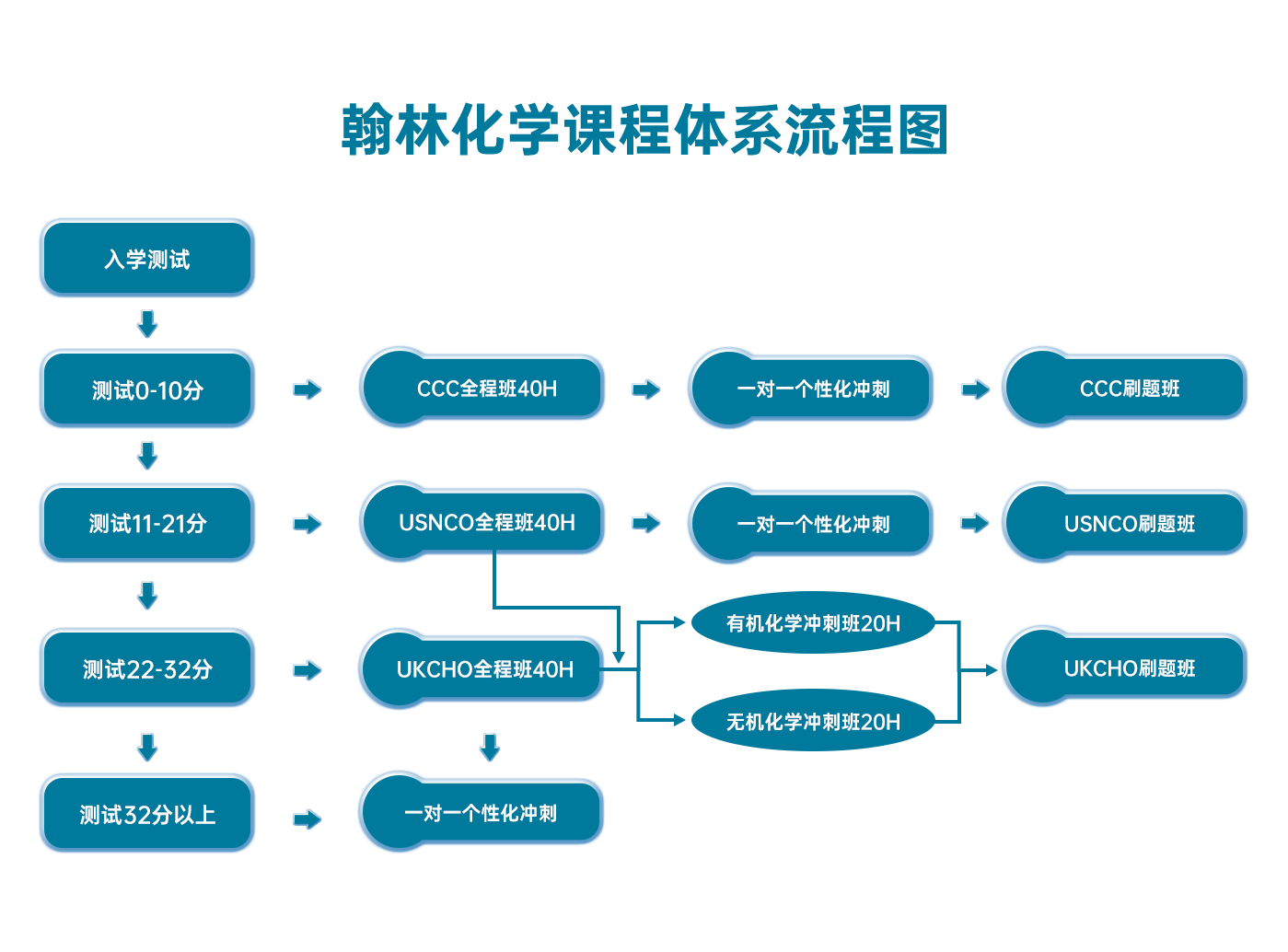 翰林化学学术活动课程体系流程图