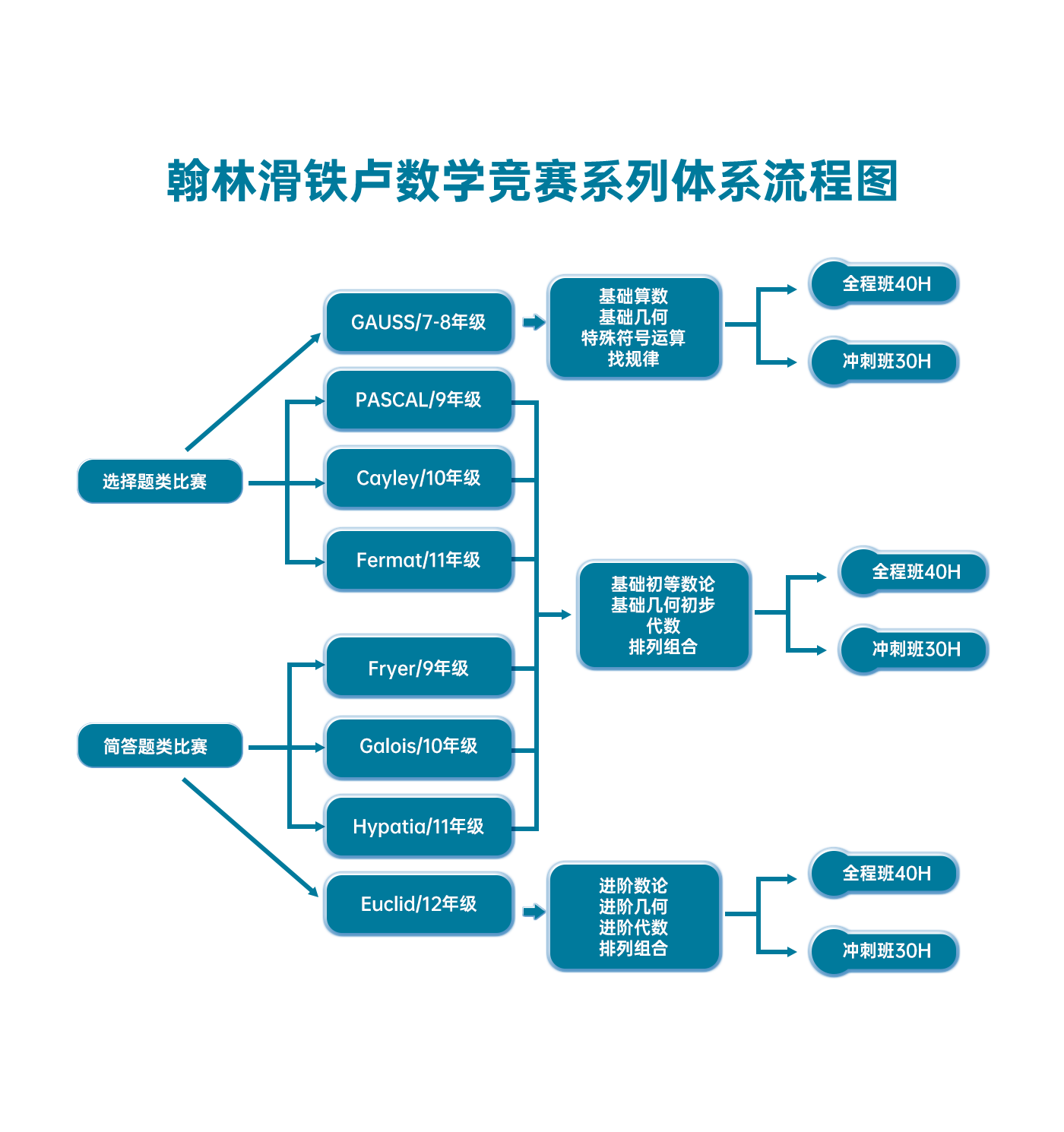 翰林滑铁卢数学学术活动课程体系流程图