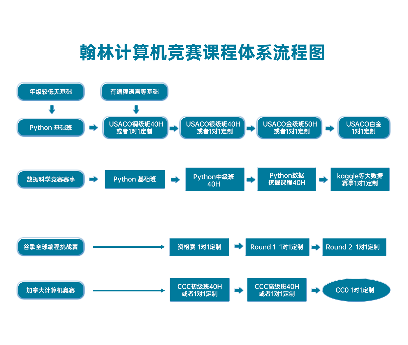 翰林USACO课程体系流程图