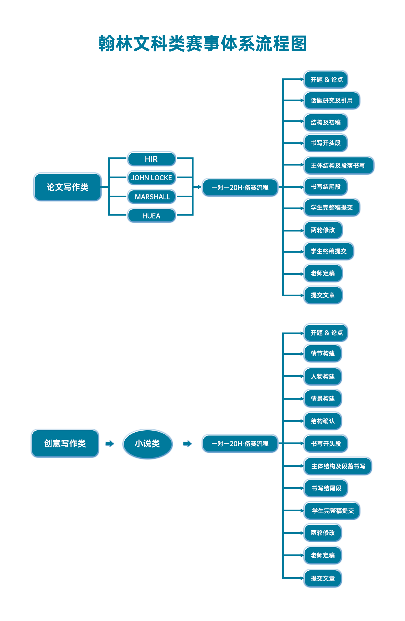 翰林文科学术活动课程体系流程图