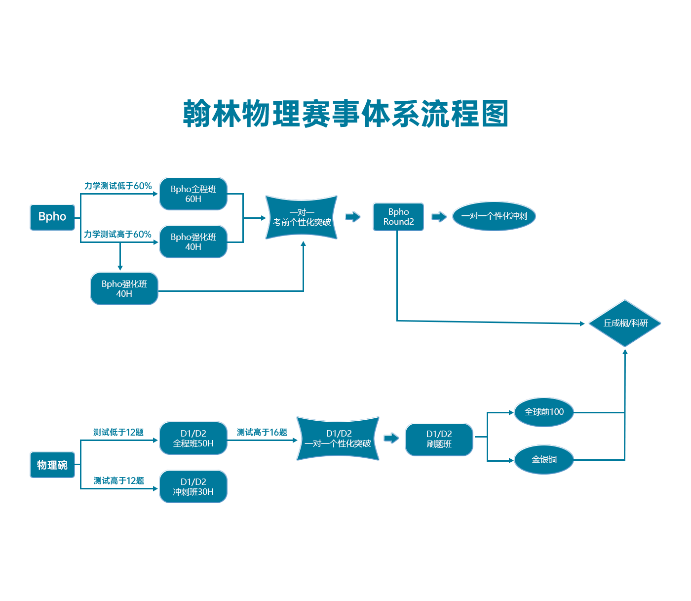 翰林物理学术活动课程体系流程图