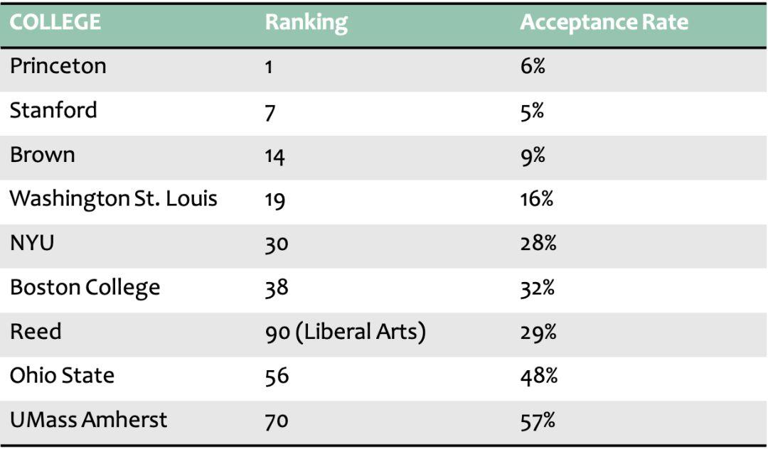 【升学指导】解密美国大学排名 | What Do College Rankings Actually Mean?